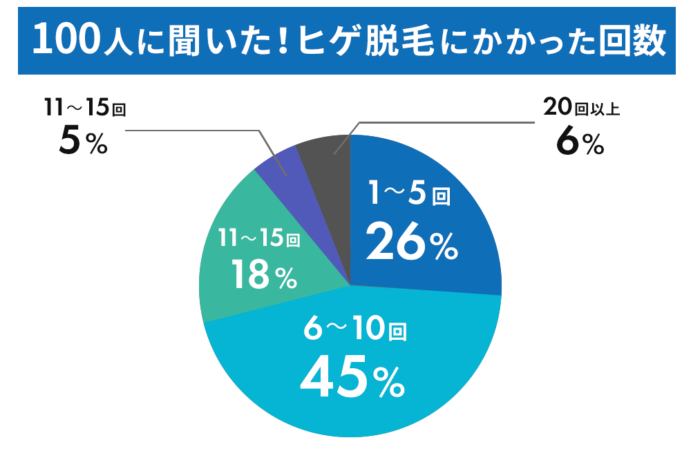 100人に聞いたヒゲ脱毛にかかった回数