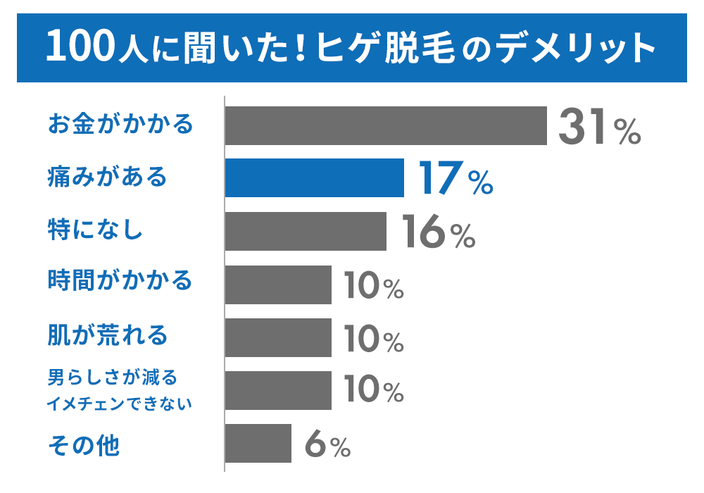 100人に聞いたヒゲ脱毛のデメリット