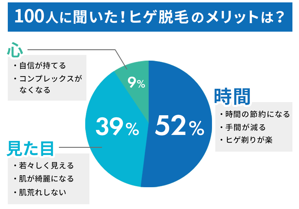 100人に聞いたヒゲ脱毛のメリットは？