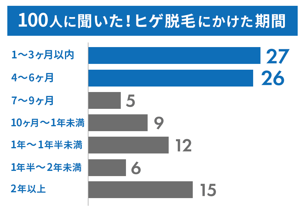 100人に聞いた！ヒゲ脱毛にかけた時間