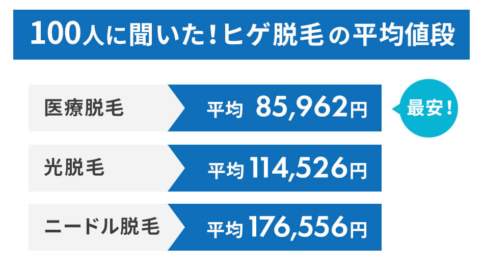 100人に聞いた！ヒゲ脱毛の平均値段